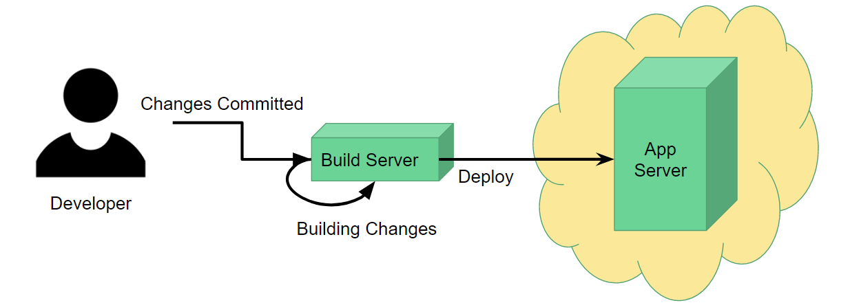 A typical continuous deployment setup